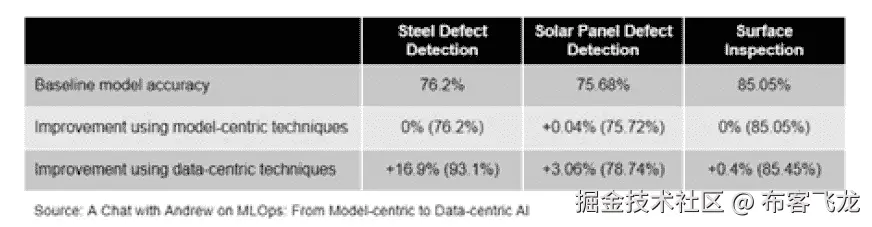 图 1.1 – 应用以数据为中心的机器学习 – Landing AI 的结果（来源：与 Andrew 关于 MLOps 的对话：从以模型为中心到以数据为中心的 AI）