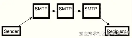 图 8.1：SMTP 地图