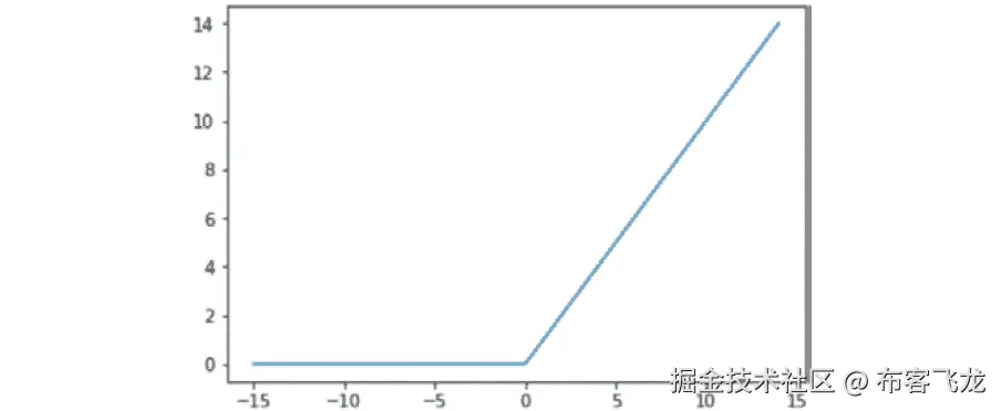 图 4.7：ReLU 的图形绘制
