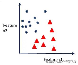 Machine learning – types and subtypes