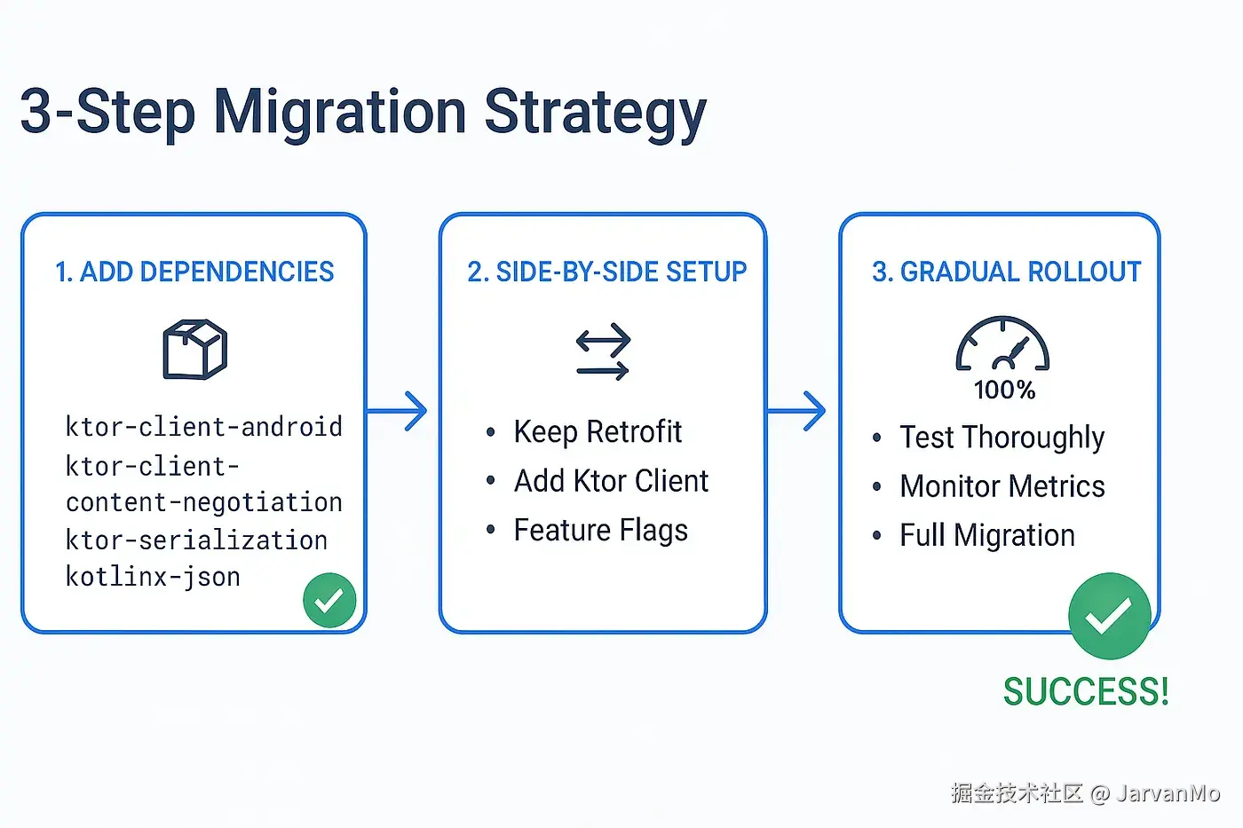 奏效的迁移策略是：先从依赖开始，与现有的 Retrofit 代码并排实现，然后逐步通过功能标志（feature flags）推出。