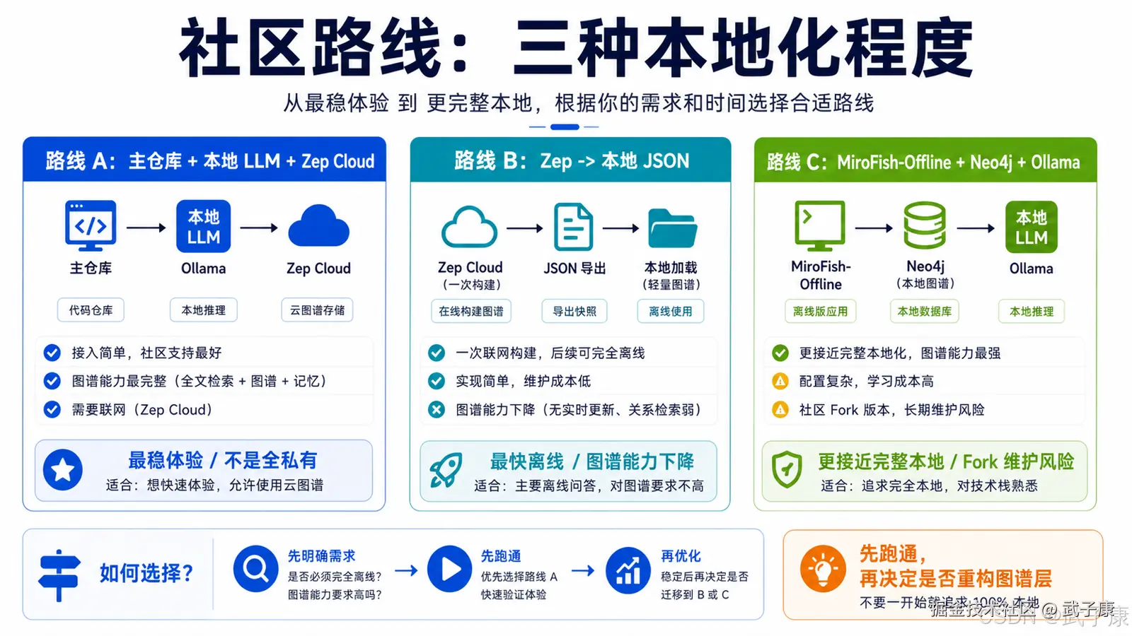 社区第一种路线：主仓库 + 本地 LLM + Zep Cloud