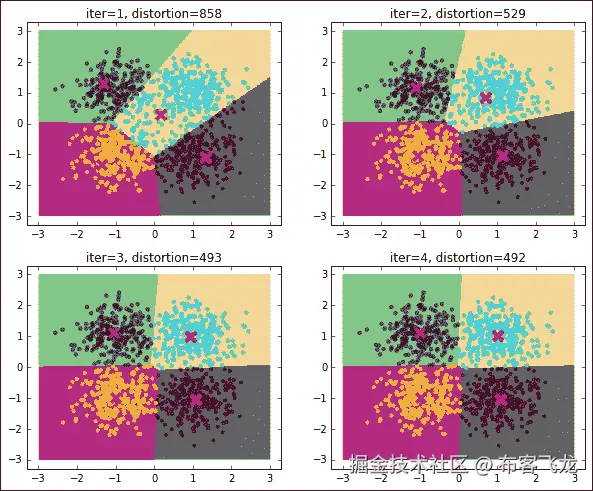 Clustering – K-means