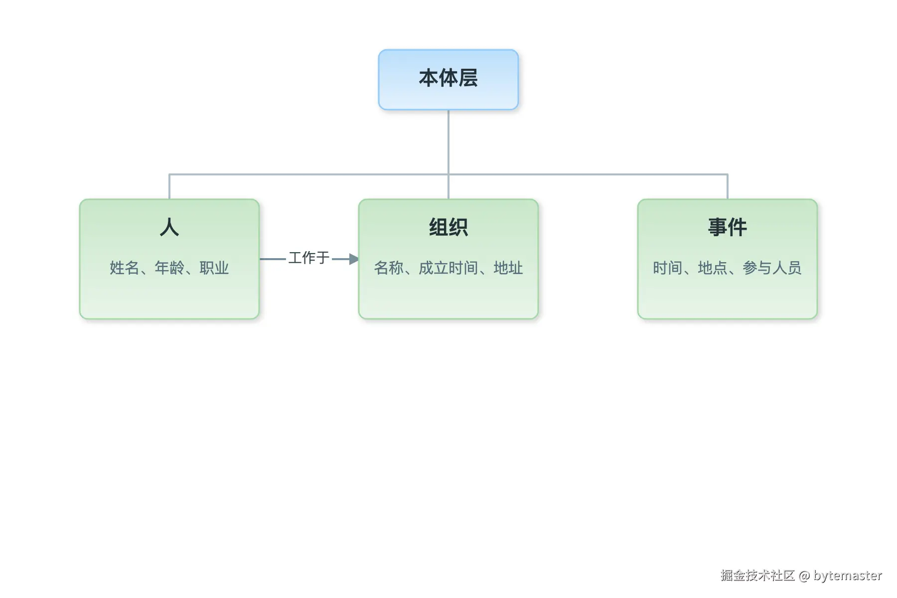 03-层级图：展示本体论知识图谱结构。顶部'本体层'，下方分三个实.png