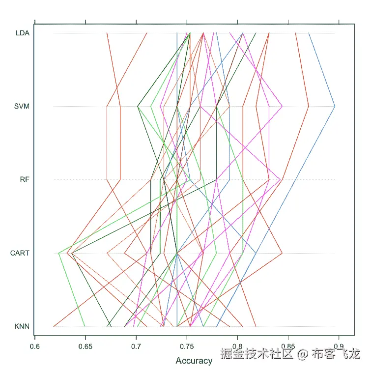 Compare Machine Learning Algorithms in R Parallel Plots