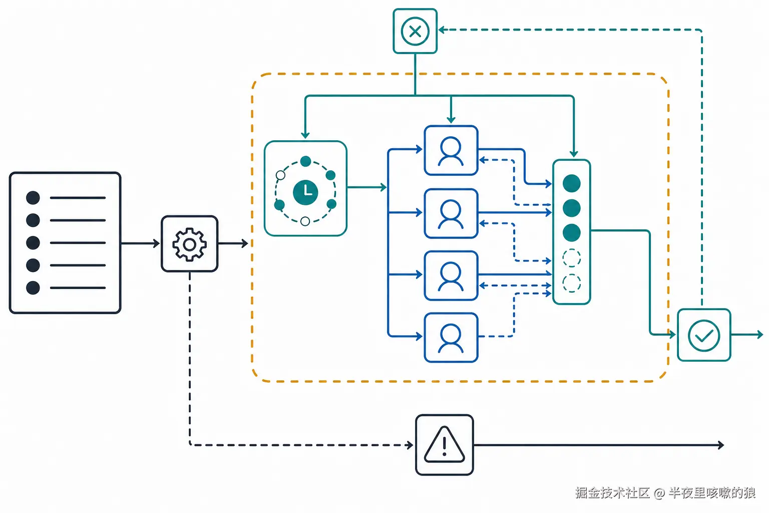 并发任务生命周期关系图