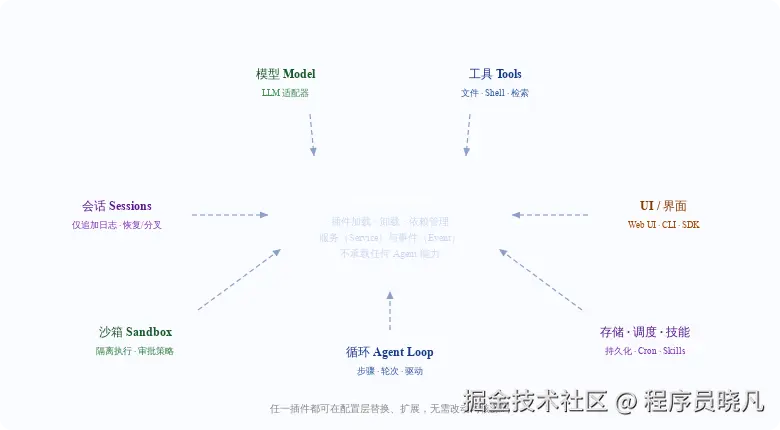 DeepSeek Harness Framework