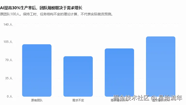 AI提高30%生产率后，团队规模取决于需求增长.png