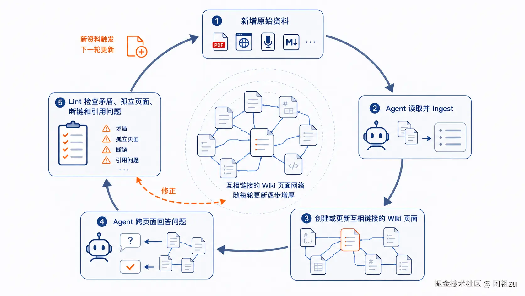 LLM Wiki 持续维护循环