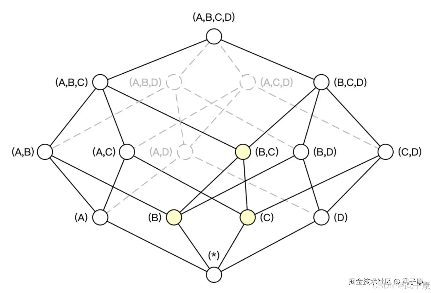 Kylin Cuboid维度组合