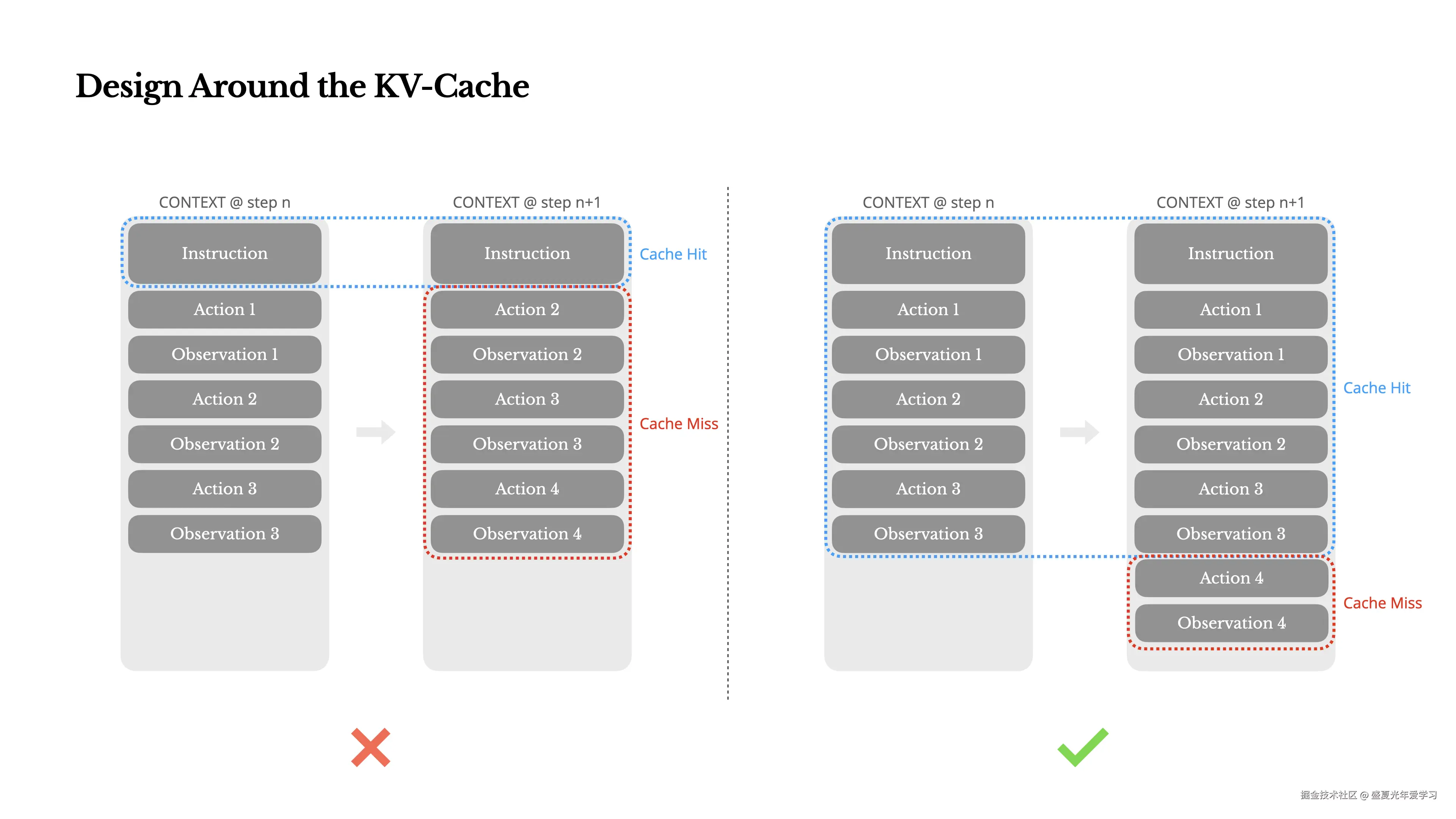KV-Cache图表