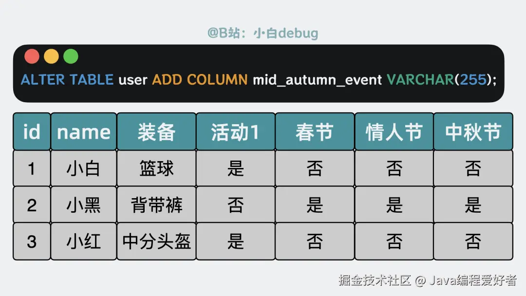 每次增加活动都需要修改表结构