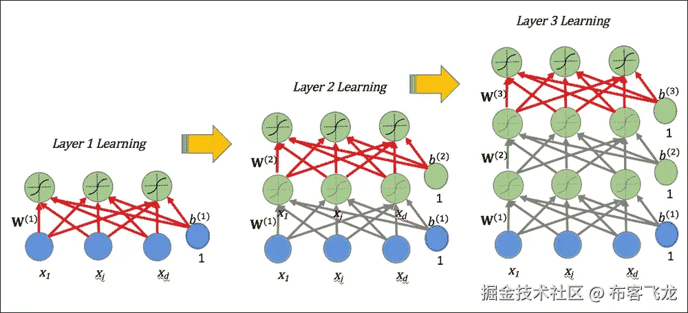 Unsupervised pre-training and supervised fine-tuning