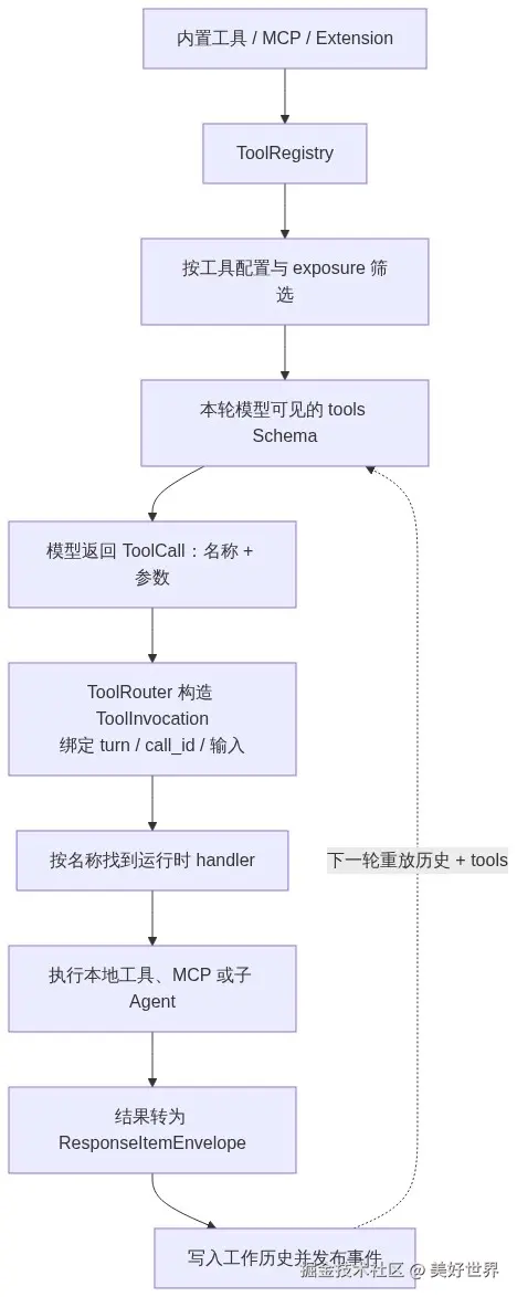 工具路由与结果回写流程图