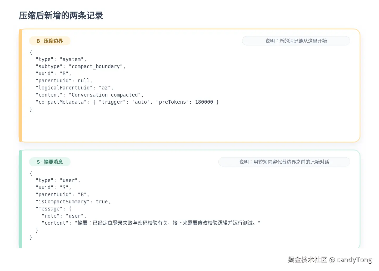 压缩边界 B 和摘要消息 S 的两条 JSON 记录