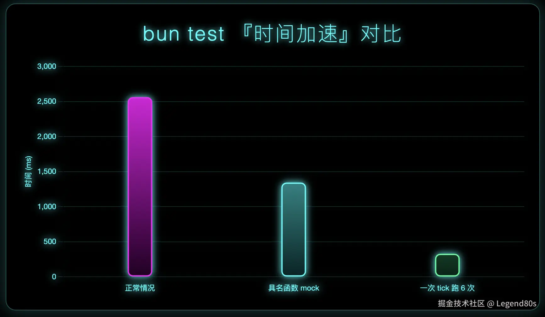 成功将耗时从 2s+ 优化到 300ms+，是其 1/8