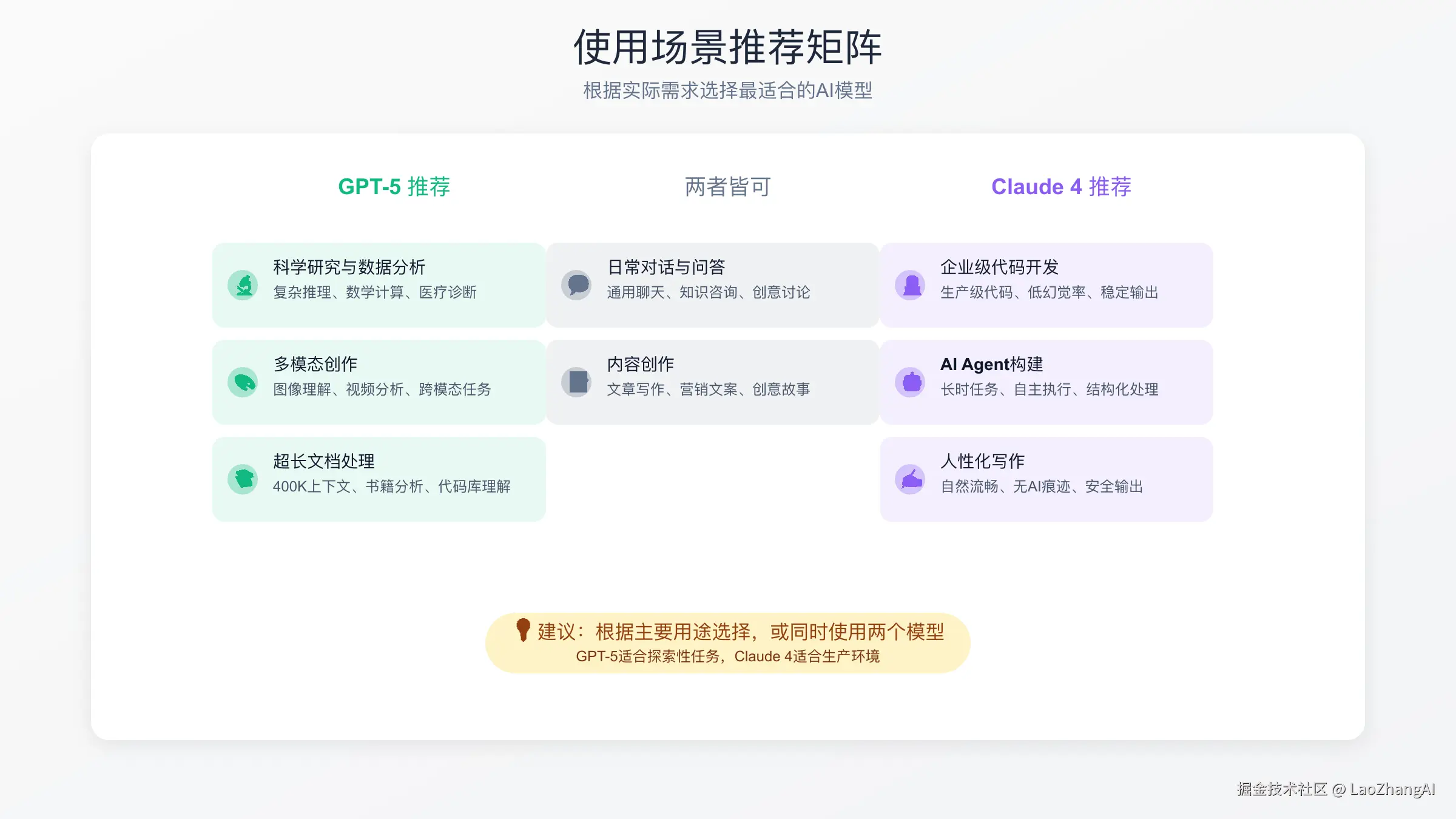 使用场景推荐矩阵
