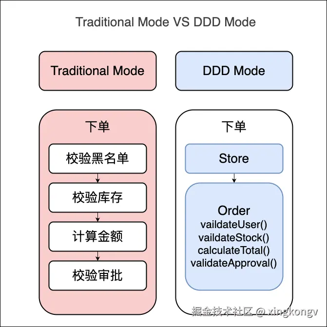 Traditional Mode VS DDD Mode.png