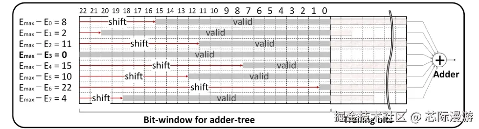 融合点积的计算过程