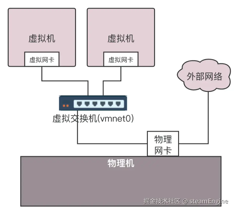 桥接网络打平.png