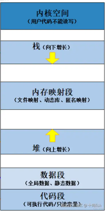 内存分布.png