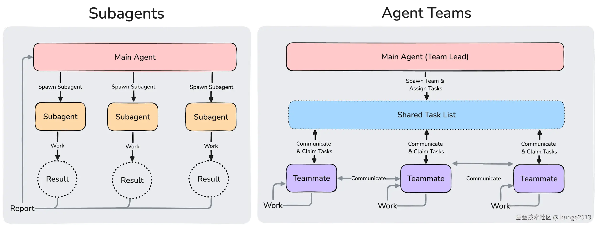 比较 subagent 和 agent team 架构的图表。Subagents 由主代理生成、执行工作并报告结果。Agent teams 通过共享任务列表进行协调，队友彼此直接通信。