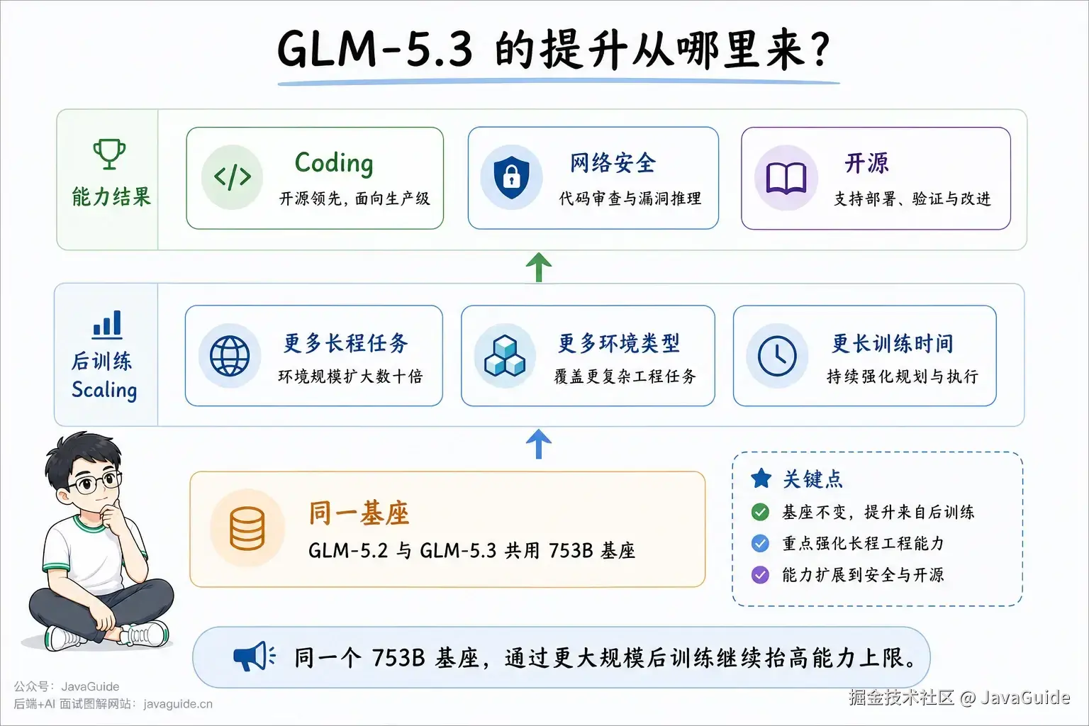 GLM-5.3 通过后训练 Scaling 扩展 Coding、安全与开源能力