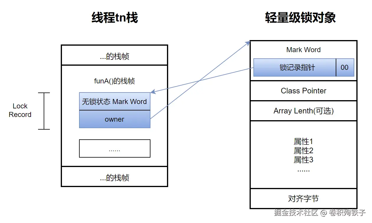 轻量级锁结果图示