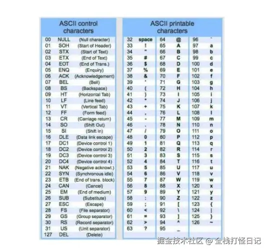 ASCII字符集的表述，26个英文字母完全够用