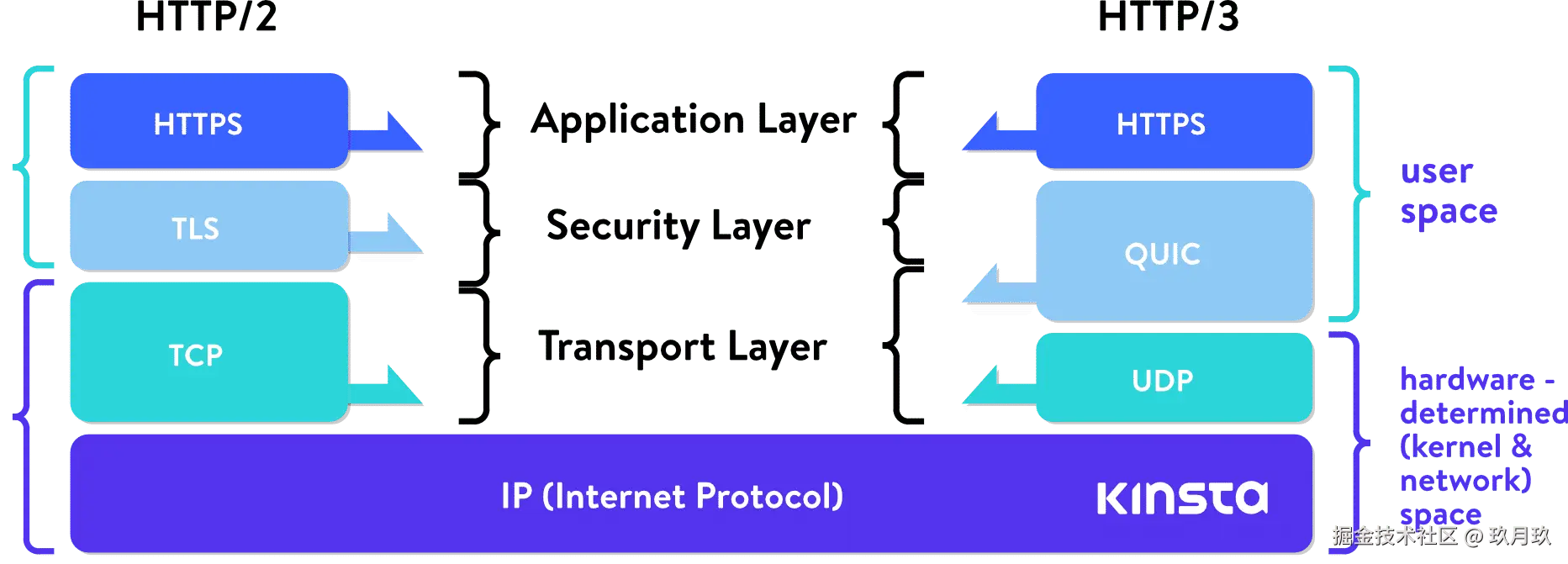 http2-stack-vs-http3-stack.png