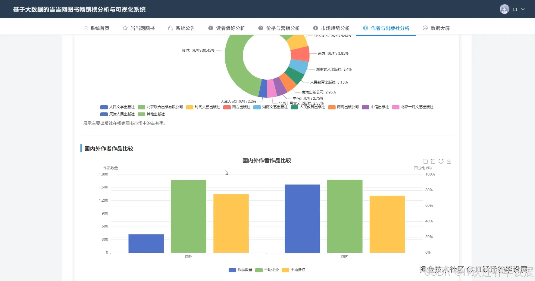 作者与出版社分析