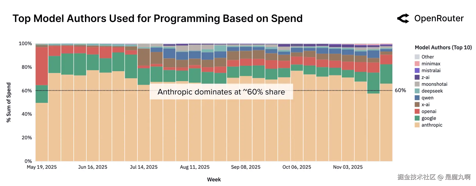 按模型提供商划分的编程请求份额