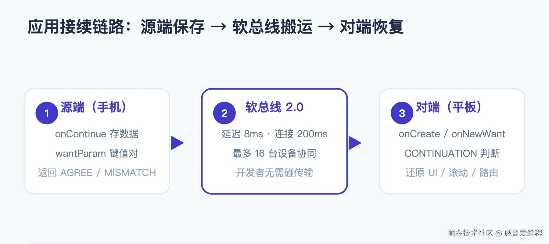 应用接续链路