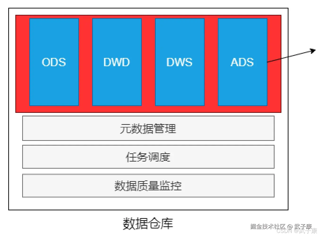 离线数仓 数据仓库架构