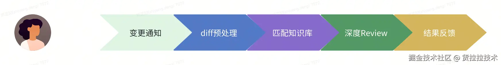 流程图