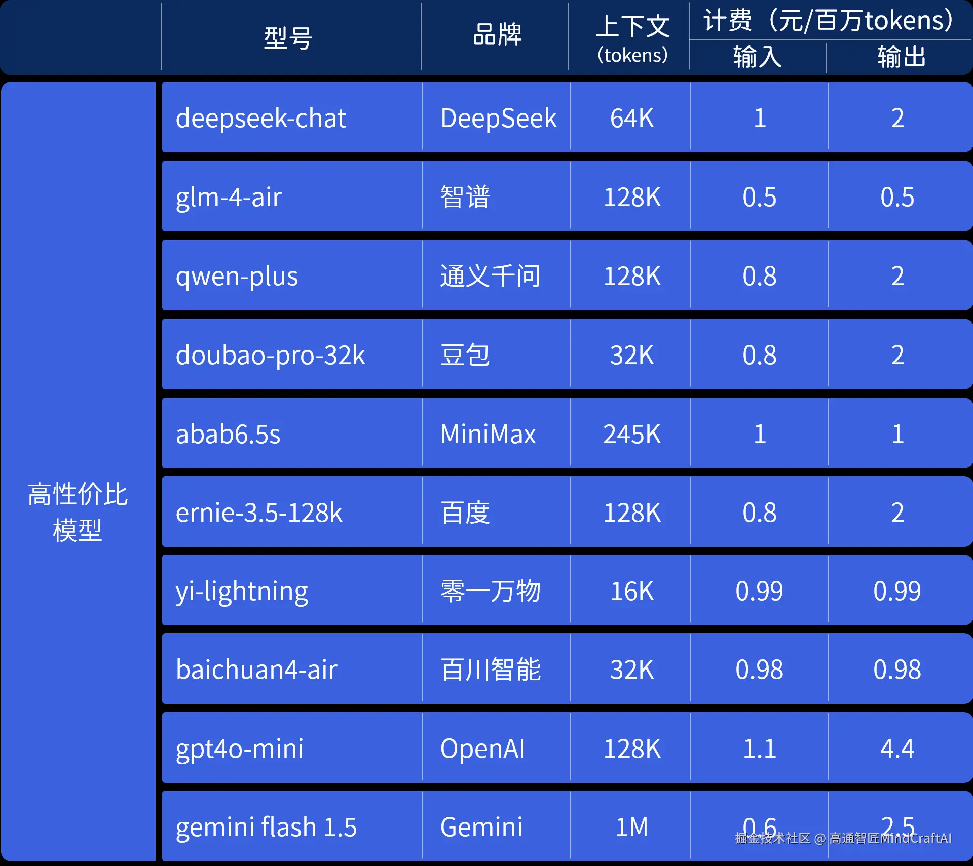 高性价比模型.png