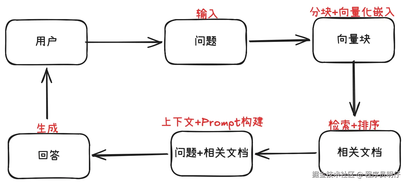 图1 检索增强生成（RAG）流程