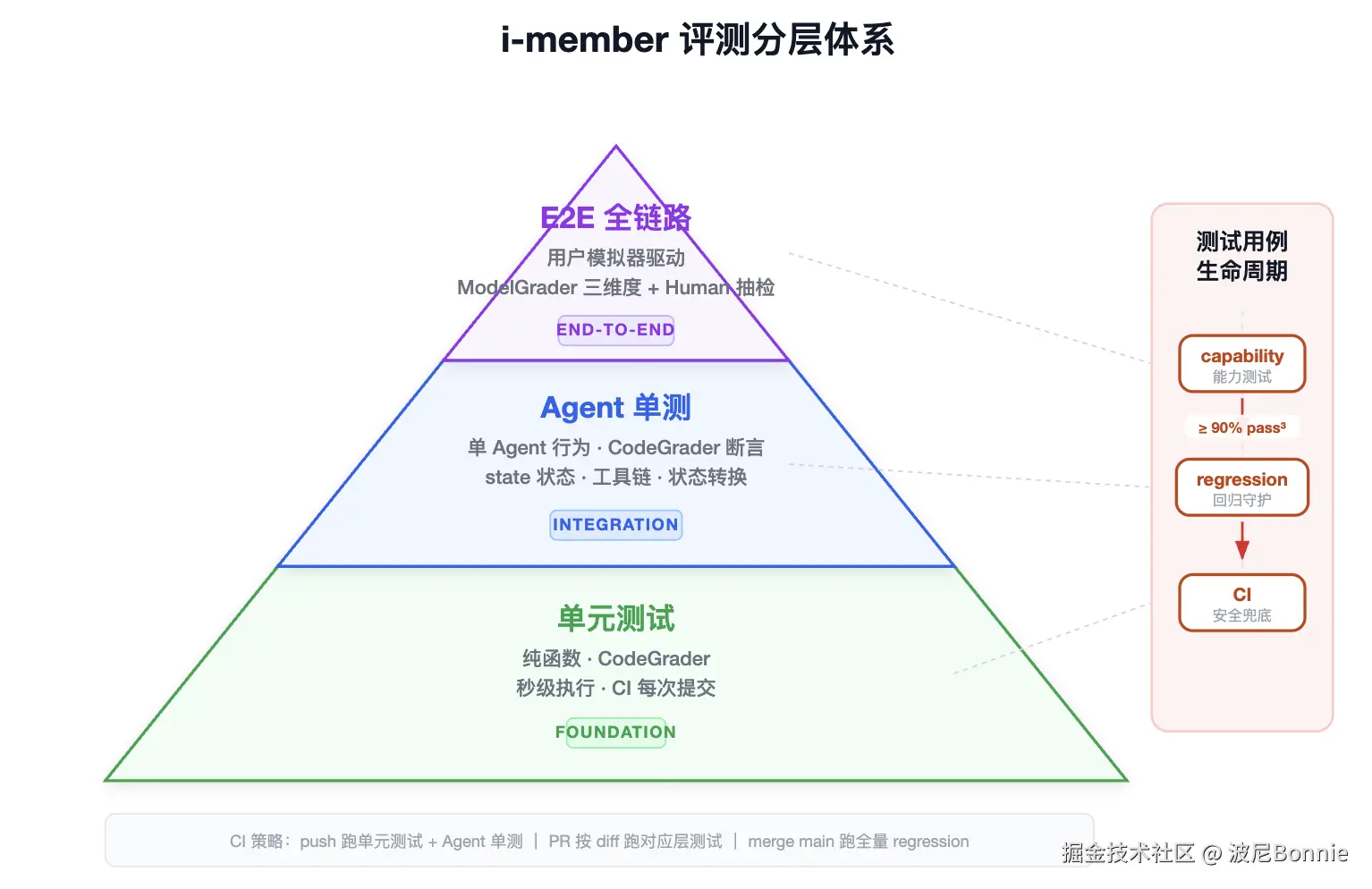 eval-pyramid.png