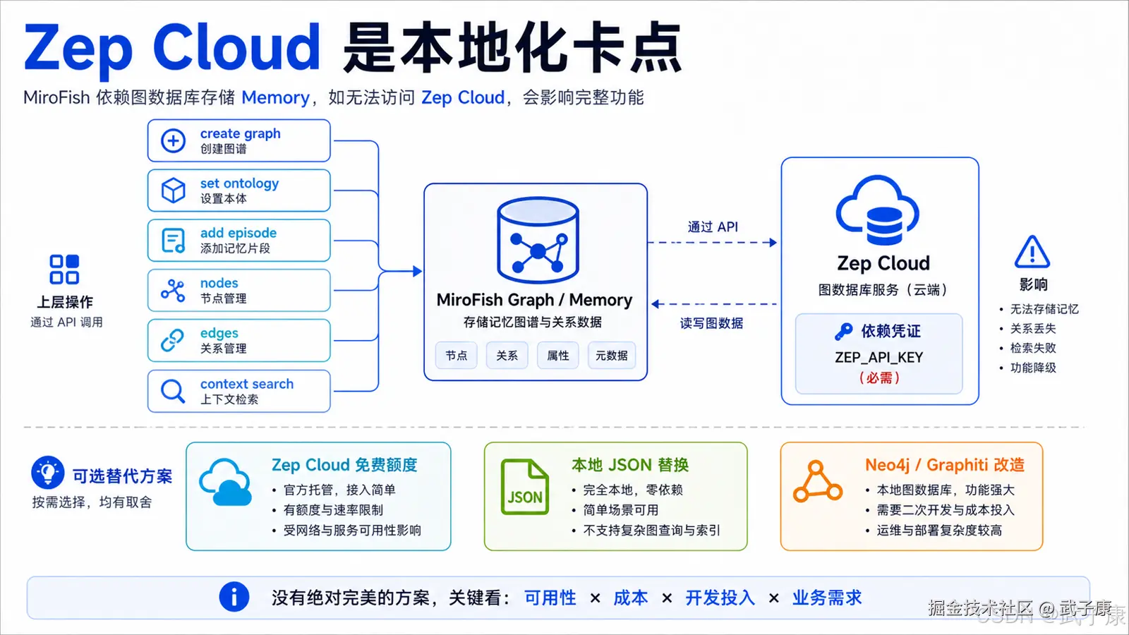 Zep Cloud 为什么成为本地化卡点