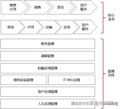 运输服务公司价值流
