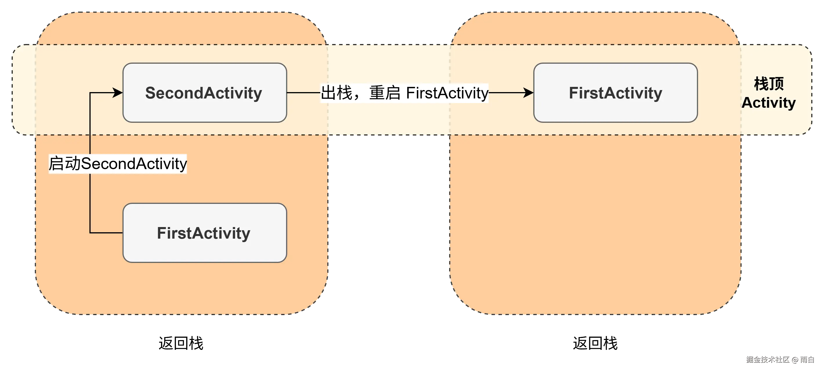 singleTask 模式任务栈示意图