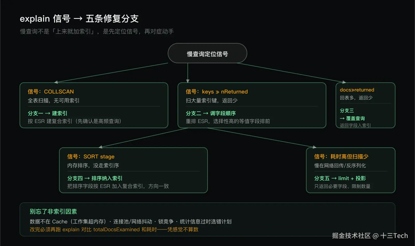 慢查询五条修复分支：按 explain 信号对症动手