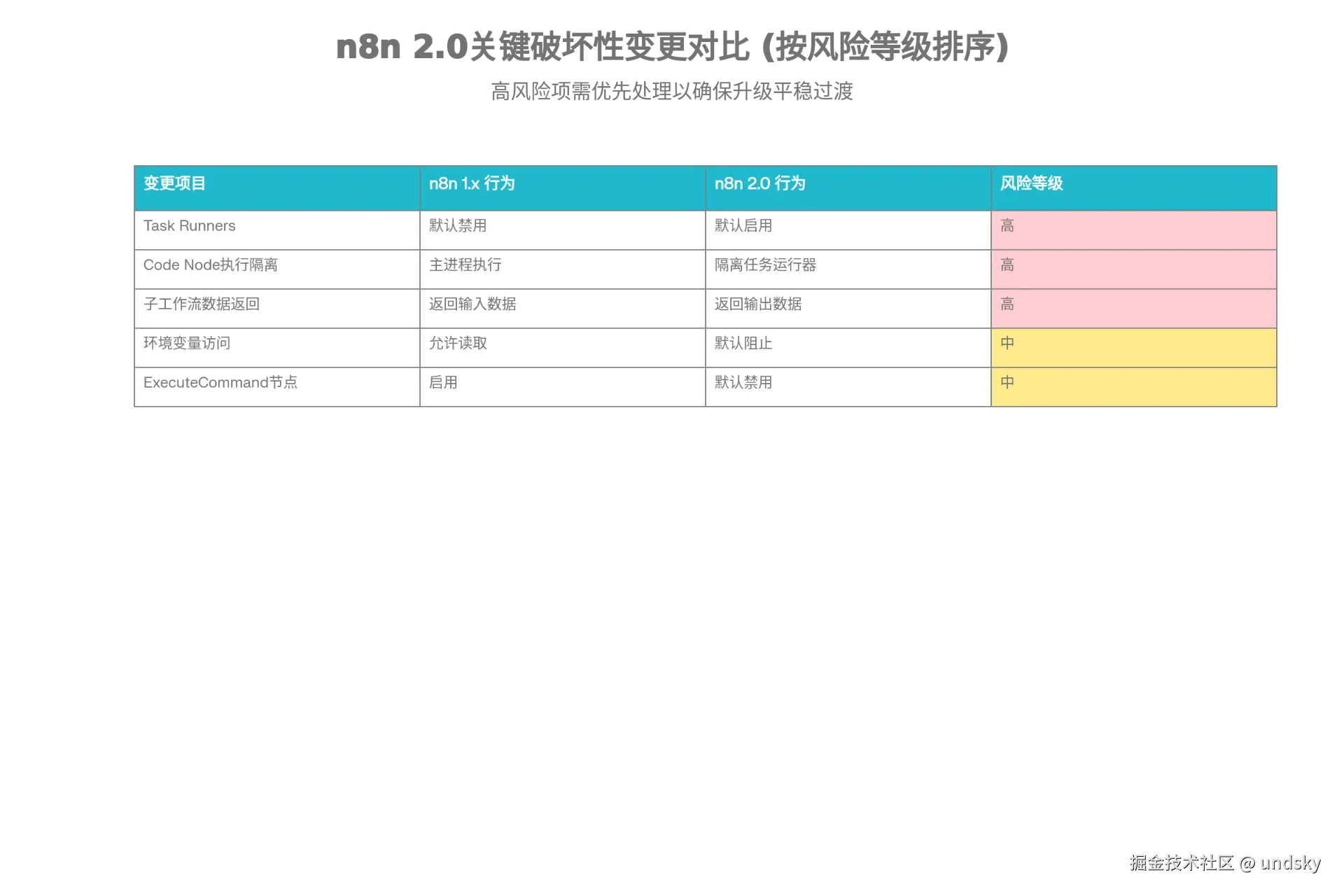 n8n 2.0 关键破坏性变更