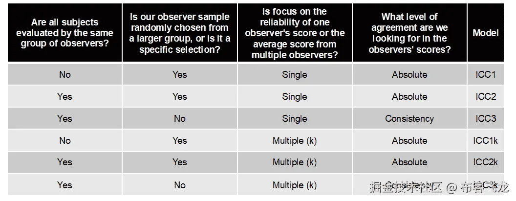 图 4.4 – ICC 模型选择指南