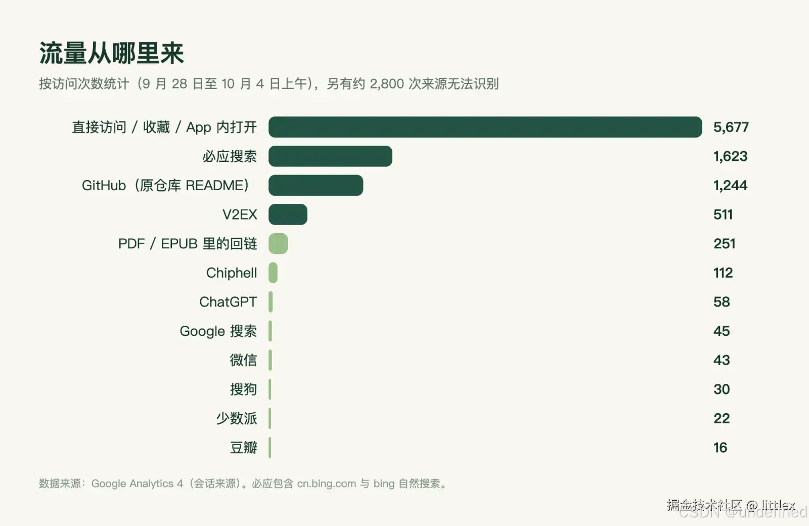 流量来源