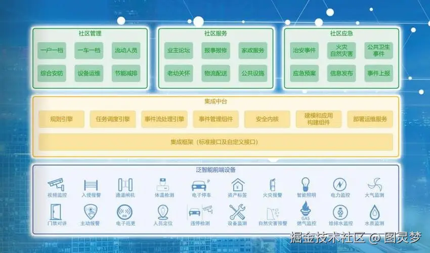 智慧社区解决方案