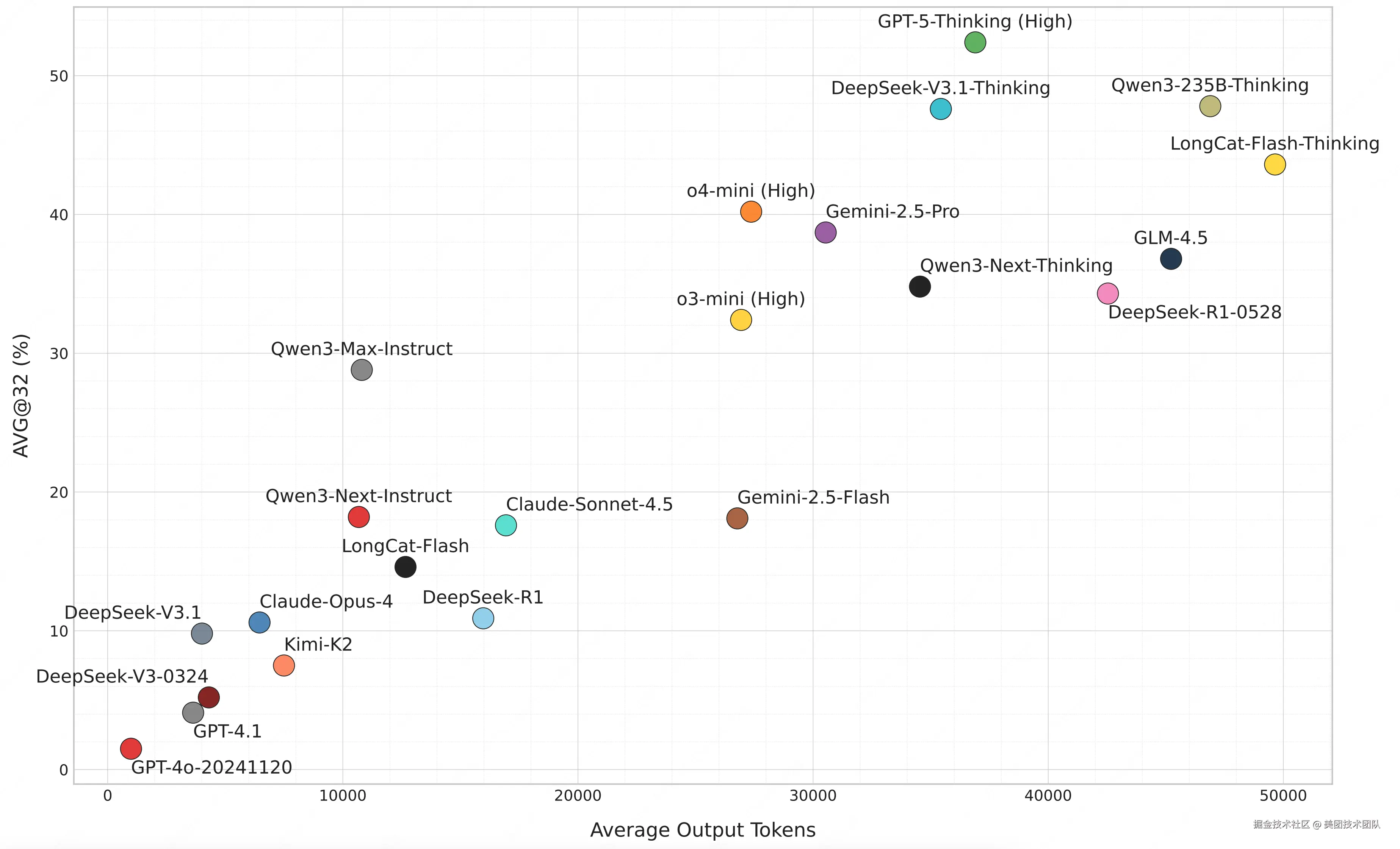 模型性能与平均输出长度的对比