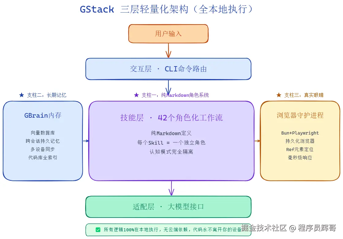 gstack-three-layer-arch.png