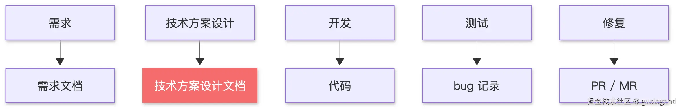 环节与产出