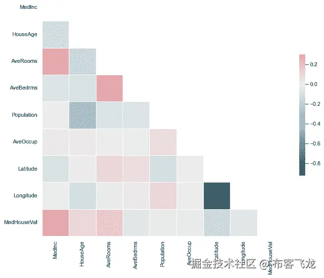 图 5.3 – 加利福尼亚住房数据集的相关矩阵